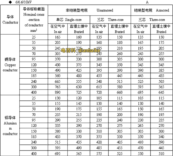 6/6.6//0kV石河子高压石河子电缆载流量