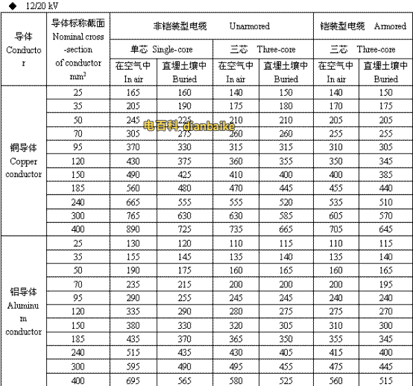 12/20kV石河子高压石河子电缆载流量