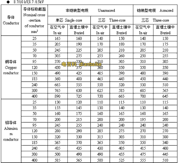 8.7/10kV,8.7/15kV石河子高压石河子电缆载流量